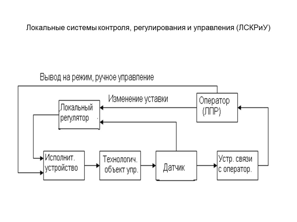 Локальные системы контроля, регулирования и управления (ЛСКРиУ)